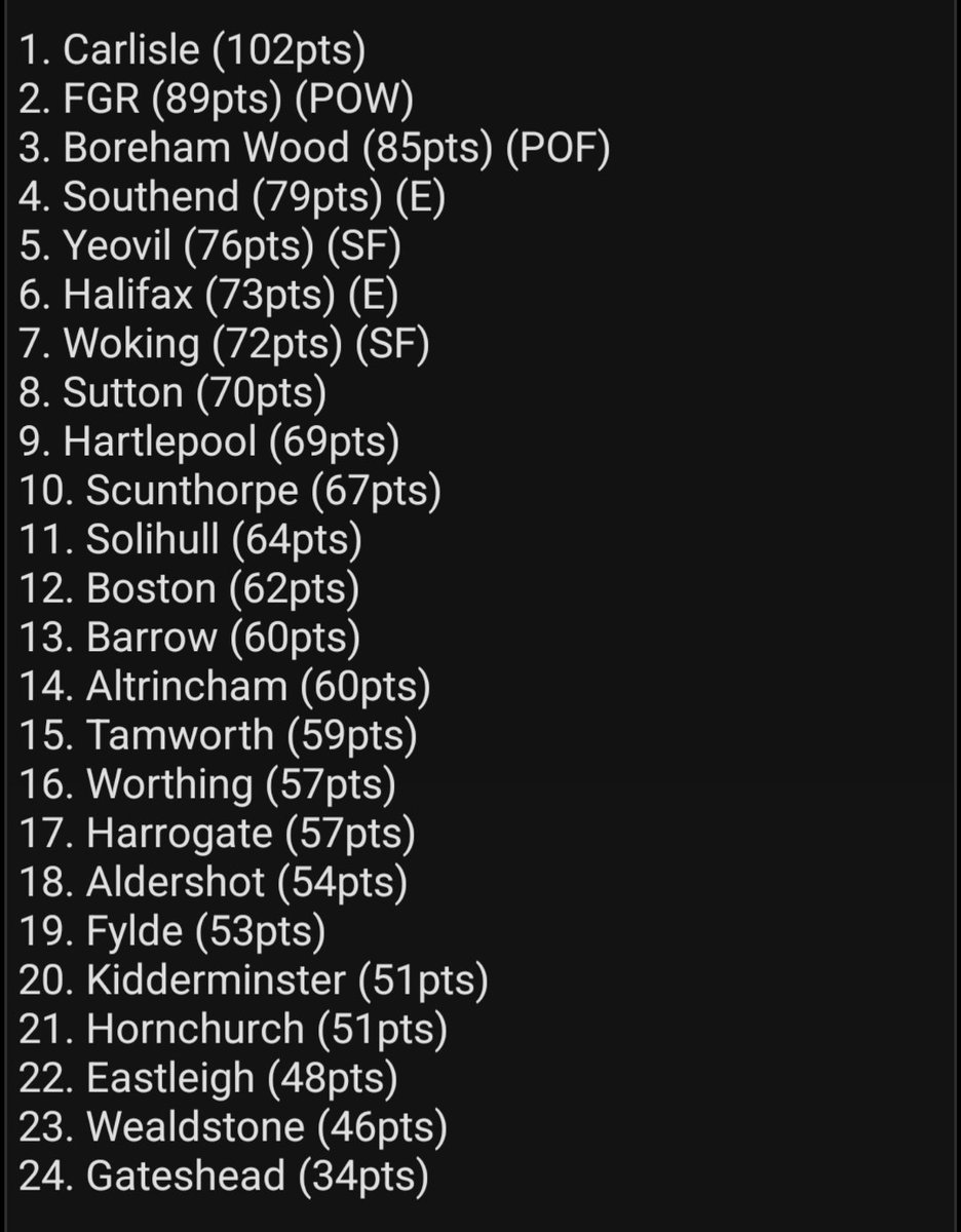 WokingfcReport's tweet photo. Here are my National League Predictions: June Edition

Before the "Why are you making predictions in June" people come at me, it's just a bit of fun, chill out 😂 https://t.co/rGCVIyfa2r