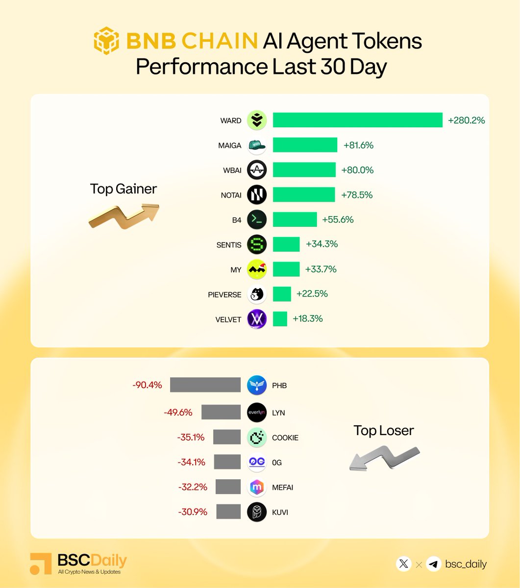bsc_daily's tweet photo. BNB Chain AI Agent Tokens Performance Last 30 Day 📈

🔸@wardenprotocol : 280.2%
🔸@Maiga_AI : 81.6%
🔸@AiWhitebridge : 80.0%
🔸@thenotai : 78.5%
🔸@build4ai : 55.6%
🔸@Sentism_ai : 34.3%
🔸@metyacom : 33.7%
🔸@pieverse_io : 22.5%
🔸@velvet_capital : 18.3%
