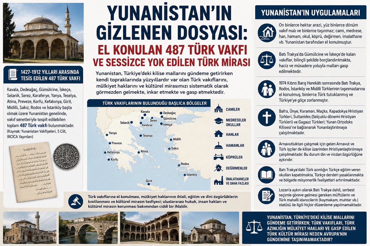 turkdegs's tweet photo. 📍Yunanistan’ın Gizlenen Dosyası: El Konulan 487 Türk Vakfı ve Sessizce Yok Edilen Türk Mirası

❓Yunanistan, Türkiye’deki kilise mallarını gündeme getirirken; Türk vakıfları, Türk azınlığın mülkiyet hakları ve gasp edilen Türk kültür mirası neden Avrupa’nın gündemine taşınmamaktadır?

Yunanistan, uluslararası platformlarda sık sık Türkiye’deki Rum Ortodoks kiliselerini, patrikhane meselelerini ve azınlık haklarını gündeme taşımaktadır. Ancak aynı Yunanistan, kendi sınırları içerisinde bulunan Türk vakıfları, Türk azınlığın mülkiyet hakları ve Türk kültürel mirası konusunda uzun yıllardır devam eden uygulamalarını dünya kamuoyundan gizlemektedir.

Bugün Yunanistan topraklarında; Kavala, Dedeağaç, Gümülcine, İskeçe, Selanik, Serez, Karaferye, Yanya, Teselya, Atina, Preveze, Korfu, Kefalonya, Girit, Midilli, Sakız, Rodos ve İstanköy başta olmak üzere Osmanlı döneminde kurulmuş ve vakfiye kayıtlarıyla tespit edilmiş toplam 487 Türk vakfı bulunmaktadır. Bu vakıfların tamamı IRCICA tarafından yayımlanan beş ciltlik “Yunanistan Vakfiyeleri” eserinde ayrıntılı şekilde kayıt altına alınmıştır.

Bu vakıflara ait yüz binlerce dönüm arazi, camiler, medreseler, mektepler, hanlar, hamamlar, köprüler, değirmenler, imalathaneler ve sayısız taşınmaz yıllar içerisinde çeşitli yöntemlerle Türk toplumunun elinden alınmıştır. Böylece yalnızca mülkiyet hakları değil, aynı zamanda Balkanlar’daki Türk tarihî ve kültürel mirası da sistemli biçimde tasfiye edilmiştir.

Özellikle Batı Trakya’da günümüze ulaşabilen vakıflar, Yunan makamlarının uyguladığı idari ve mali baskılar nedeniyle ağır borç yükü altına sokulmuş; ardından haciz ve müsadere işlemleriyle vakıf malları Türk toplumunun tasarrufundan çıkarılmaya çalışılmıştır. Bu durum yalnızca vakıf hukukuna değil, Avrupa İnsan Hakları Sözleşmesi’nin mülkiyet hakkını düzenleyen hükümlerine de aykırıdır.

1974 Kıbrıs Barış Harekâtı sonrasında ise Batı Trakya, Rodos, İstanköy ve Midilli’de yaşayan Türklerin özel mülkiyetleri üzerinde yoğun baskılar başlamış, binlerce dönüm araziye el konulmuş, çok sayıda Türk çeşitli gerekçelerle tutuklanmış ve ekonomik baskılar yoluyla Türkiye’ye göçe zorlanmıştır. Böylece bölgelerdeki Türk nüfusunun azaltılması hedeflenmiştir.

Yunanistan’ın bir diğer politikası ise Türk kökenli Hristiyan toplulukların kimliklerinin dönüştürülmesidir. Bafra, Ünye, Karaman, Kapadokya ve Maçka kökenli Hristiyan Türkler, Selçuklu döneminden gelen Sultanides toplulukları ve Gagauz Türkleri, Yunan Ortodoks Kilisesi aracılığıyla etnik kökenlerinden koparılarak Yunan kimliği içerisinde eritilmeye çalışılmaktadır.

Benzer şekilde Yunanistan’a çalışmak amacıyla gelen Arnavut ve Türk işçiler üzerinde de çeşitli dini ve kültürel asimilasyon faaliyetlerinin yürütüldüğüne ilişkin çok sayıda iddia bulunmaktadır. Bu durum evrensel din ve vicdan özgürlüğü ilkeleri bakımından ciddi soru işaretleri doğurmaktadır.

Batı Trakya Türklerinin eğitim alanındaki sorunları da devam etmektedir. Türk azınlığa ait okulların kapatılması, Türkçe eğitimin daraltılması ve Türkçe derslerin azaltılması yönündeki uygulamalar, Lozan Antlaşması ile güvence altına alınmış azınlık eğitim haklarıyla bağdaşmamaktadır.

Öte yandan Lozan Antlaşması’nın açık hükümlerine rağmen Batı Trakya Türklerinin dini özerkliği de kısıtlanmaktadır. Türk toplumunun serbest seçimle belirlemesi gereken müftüler konusunda Atina yönetimi uzun yıllardır antlaşma hükümlerini uygulamamakta; Batı Trakya Türklerinin kendi dini liderlerini seçme hakkını fiilen sınırlandırmaktadır.

Yunanistan’ın Türkiye’deki azınlık hakları konusunda ortaya koyduğu hassasiyetin benzerini sınırları içindeki Türk azınlık için göstermediği açıktır. Türk vakıflarına el konulması, mülkiyet haklarının ihlali, eğitim ve dini özgürlüklerin kısıtlanması ile kültürel mirasın tasfiyesi, yalnızca iki ülke arasındaki bir sorun değil; aynı zamanda uluslararası hukuk, insan hakları ve kültürel mirasın korunması bakımından da önemli bir meseledir. @yenisafak @yeniakit @milligazetecom