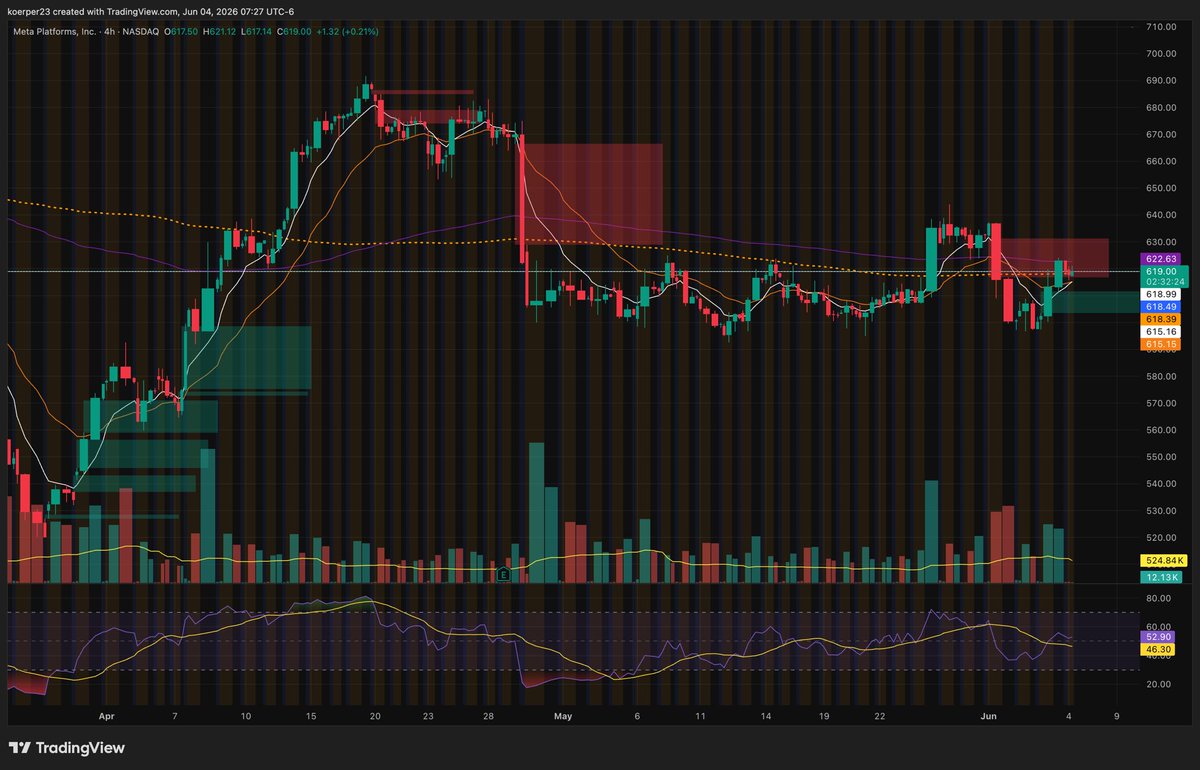 KoerperBenjamin's tweet photo. Let’s gap fill to $633 today shall we? https://t.co/FanJxMCRBo
