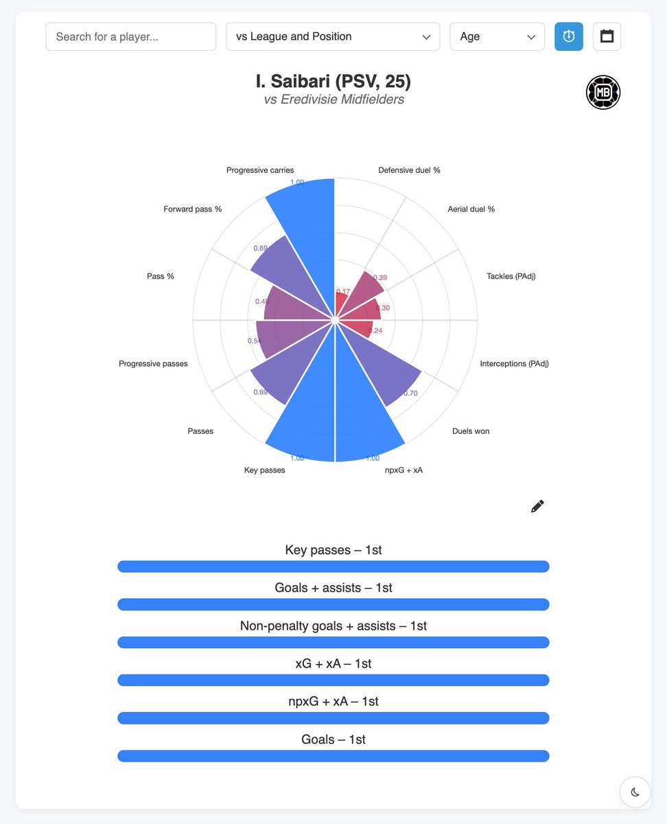 DataMB_'s tweet photo. 🇲🇦 Ismael Saibari vs Eredivisie Midfielders

◉ Key passes – 1st
◉ Goals + assists – 1st
◉ xG + xA – 1st
◉ Goals – 1st
◉ Expected goals – 1st
◉ Touches in box – 1st
◉ Progressive carries – 1st
◉ Accelerations – 1st
◉ Dribbles attempted – 1st
◉ Successful attacking actions – 1st
◉ Offensive duels won – 1st

👨‍💼 Top 7 League profile: https://t.co/dv8QR2M43u