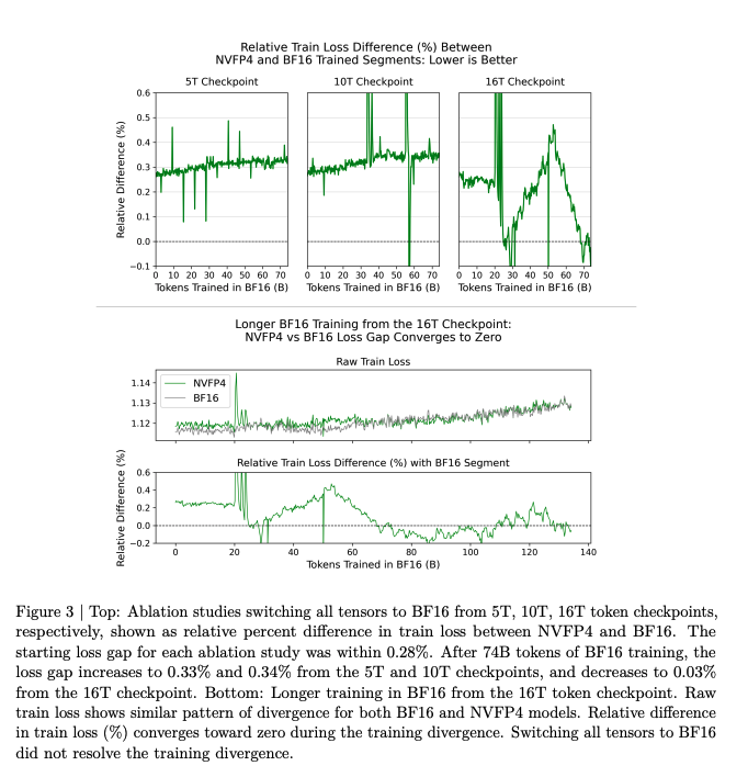 nrehiew_'s tweet photo. The main highlight is that NVIDIA did NVFP4 pretraining. Much of the recipe follows previous Nemotron work:
- Hadamard Transforms applied to weight gradient computation to reduce the impact of outliers.
- Some layers kept at higher precision. (Table from Nemotron 3 Super). Specifically, final layers tend to require more dynamic range and mantissa than FP4 provides. 
- Stochastic rounding rather than deterministic rounding to prevent bias, specifically in the gradients. 

To validate the recipe, they train smaller models up to 16T and show a mere ~0.4% relative train loss gap with the bf16 baseline. 

See more: https://t.co/XwBLFEg7QV

(we discuss other stability issues in later sections)