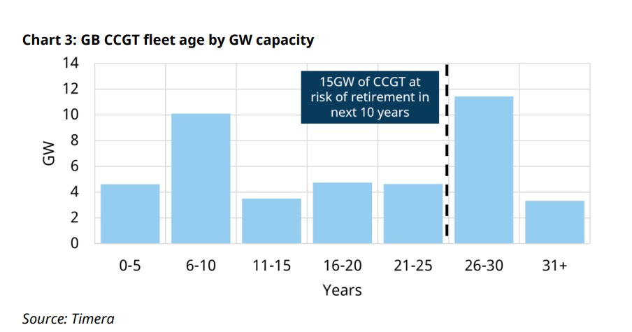 EuropeanGasHub's tweet photo. NEW POST: "Gas-fired generation faces growing economic pressure" 

Available to members for download here: ➡️ https://t.co/XBtc9gOZRR #NaturalGas https://t.co/gX0mxRFabE