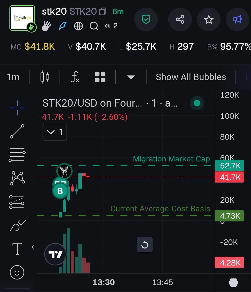bobdontfun's tweet photo. Another cabal play and we were already in before momentum hit.

$stk20 came from monitored wallet clusters we’ve been tracking for months.

All alpha is shared live in Telegram. (Link in bio)

0xa7c1887de6767118d9cfc13c30a95e61e883ffff https://t.co/PB5bIANn14