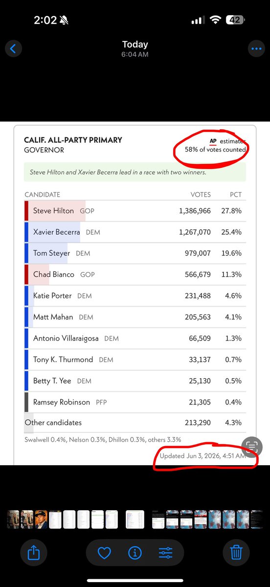 yoshithepatriot's tweet photo. It has now been over 24 hours since California STOPPED counting the votes. 

The count hasn’t changed in over a day. We are stuck at just over 50% of the vote counted and yesterday that number decreased from 58% to 54%. 

There is no reason to pause the vote like this unless there is fraud. This is just blatant and obvious.