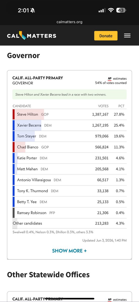 yoshithepatriot's tweet photo. It has now been over 24 hours since California STOPPED counting the votes. 

The count hasn’t changed in over a day. We are stuck at just over 50% of the vote counted and yesterday that number decreased from 58% to 54%. 

There is no reason to pause the vote like this unless there is fraud. This is just blatant and obvious.