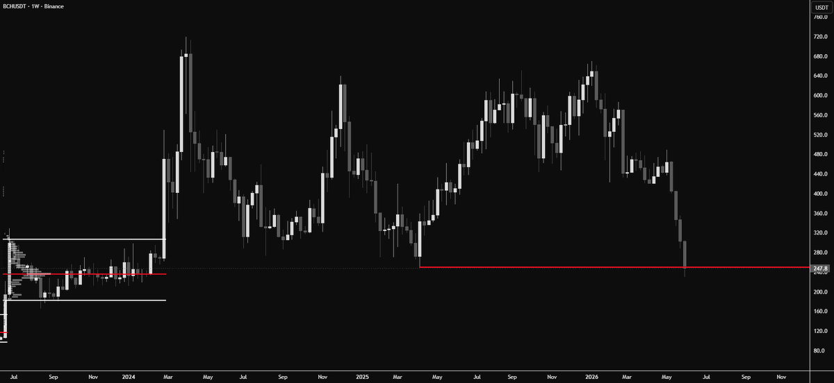 F4lconEye's tweet photo. bitcoin-cash:native 

swept some juicy weekly lows, that's means we go up from here? No.
I bought some spot here? Yes. https://t.co/93ABbVjjcl