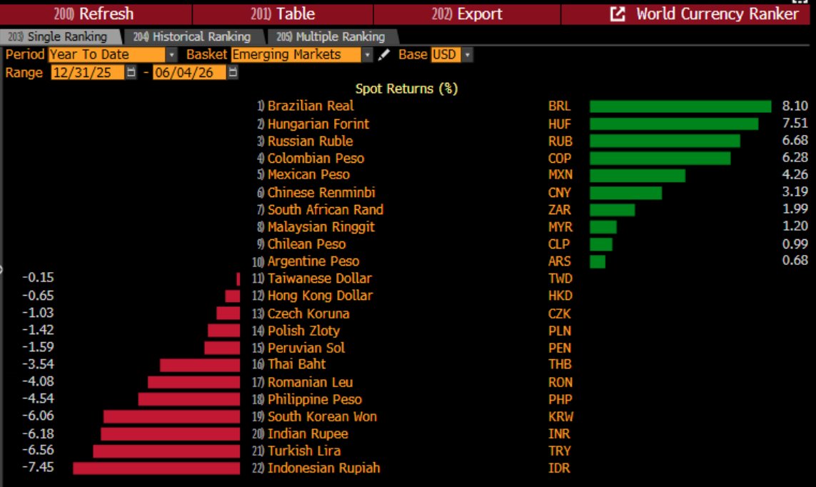 NGurushina's tweet photo. Indonesia’s attempts to target everything – inflation, growth, currency stability – are not working. Something has to give, and in this case it’s IDR, which sits at the bottom of the 2026 EMFX league table. Reports on strengthening BI’s pro-growth mandate raised more red flags https://t.co/Dpsfxzigq0