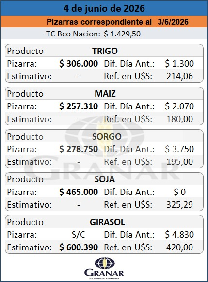GranarSA's tweet photo. 📌Resumen de Pizarra y Estimativo del 04/06 correspondientes al 03/06 https://t.co/48cTjdIz8u https://t.co/VHvP0m4tlH