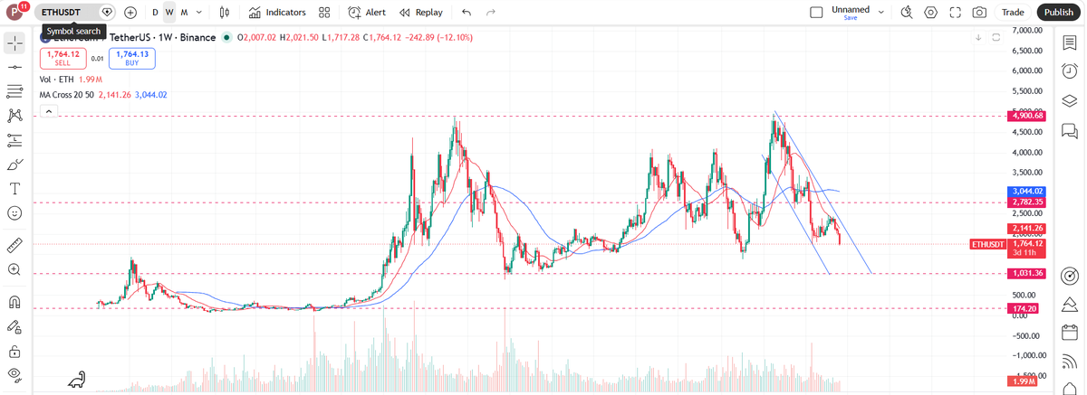 longpham2730's tweet photo. $ETH Tuần 23.
📌 Hỗ trợ : 1443
⭐ Deep: 1031

📌 Kháng cự:. 2480
⭐Mục Tiêu 🚀:3400

📌 Dự đoán: giá tiếp tục đi xuống cho tới đụng hỗ trợ. https://t.co/rOrb4nfxiX