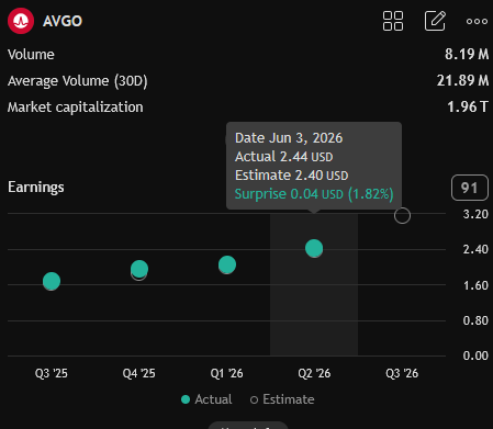 GrowWithVince's tweet photo. Stock Update:
$AVGO posted a +1,82% EPS surprise but missed on revenue https://t.co/VhrrU0KaZi