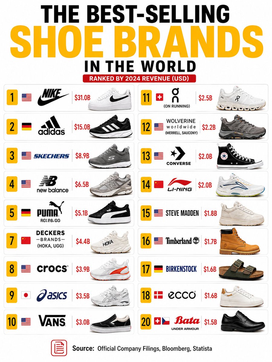 TheDataHubX's tweet photo. The Best-Selling Shoe Brands in the World

1) 🇺🇸 Nike – $31.0B  
2) 🇩🇪 Adidas – $15.0B  
3) 🇺🇸 Skechers – $8.9B  
4) 🇺🇸 New Balance – $6.5B  
5) 🇩🇪 Puma – $5.1B  
6) 🇺🇸 Deckers (HOKA, UGG) – $4.9B  
7) 🇨🇳 Anta Sports – $4.4B  
8) 🇺🇸 Crocs – $3.9B  
9) 🇯🇵 Asics – $3.5B  
10) 🇺🇸 Vans – $3.0B  
11) 🇨🇭 On (On Running) – $2.5B  
12) 🇺🇸 Wolverine Worldwide (Merrell, Saucony) – $2.2B  
13) 🇺🇸 Converse – $2.0B  
14) 🇨🇳 Li-Ning – $2.0B  
15) 🇺🇸 Steve Madden – $1.8B  
16) 🇺🇸 Timberland – $1.7B  
17) 🇩🇪 Birkenstock – $1.6B  
18) 🇩🇰 Ecco – $1.6B  
19) 🇨🇭🇨🇿 Bata – $1.5B  
20) 🇺🇸 Under Armour – $1.4B  

Source: Official Company Filings, Bloomberg, Statista