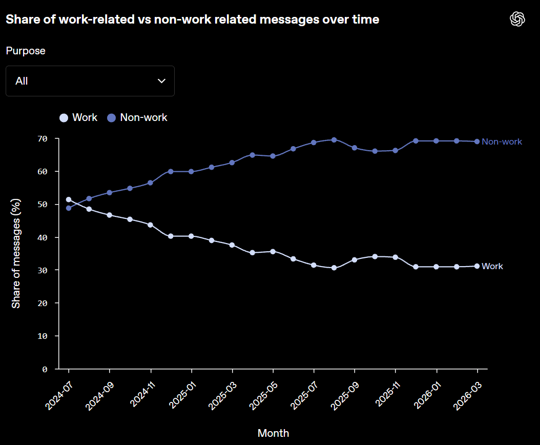 G_S_Bhogal's tweet photo. Women now use ChatGPT more than men. And the proportion of non-work usage is now much larger than work usage, with the main use-case seeming to be answers/advice. https://t.co/9LvzWIfRUP https://t.co/hoCnmC0sbx