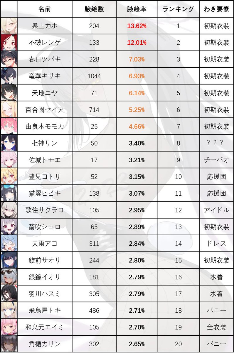 41sits's tweet photo. (correction) I also made an 'armpit pic rate' ranking of Blue Archive students btw... 
Just like before, the data was from pixiv tags.  
Findings: students who expose their armpits in default outfits have a pretty high ratio (of course they do).  
The full list is pointless so I won't post it...