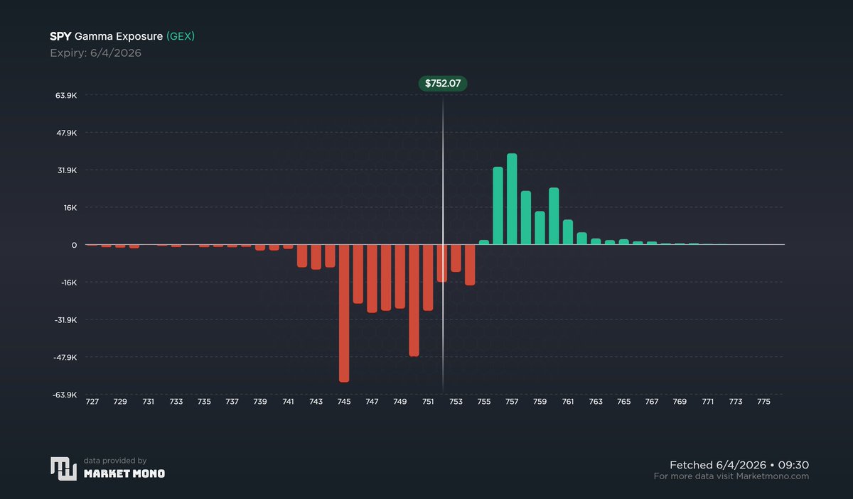 Nobranez's tweet photo. $SPY 6/4

Delta - negative across board 755/754/750/745 🔑

Gamma flip = 755

Above 755🎯 756/757/758/760
Below 755 🎯 750/747/745

Vanna flip = 752

Above 752 🧲 towards 755/756/757/760
Below 752 🧲 towards 750/745 https://t.co/Kyknz3IlUi