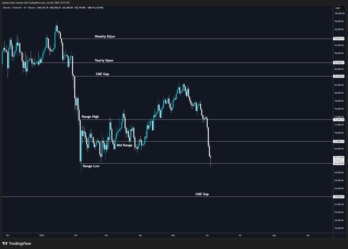 captain_kole's tweet photo. Strong first reaction on the range low tap.

However, I would like to see a LTF bearish MS break before considering alt long scalps on popular names.

Otherwise probably just bleeds back down during tradfi.

Think a little extra patience pays here. https://t.co/fuMBdqqIX9