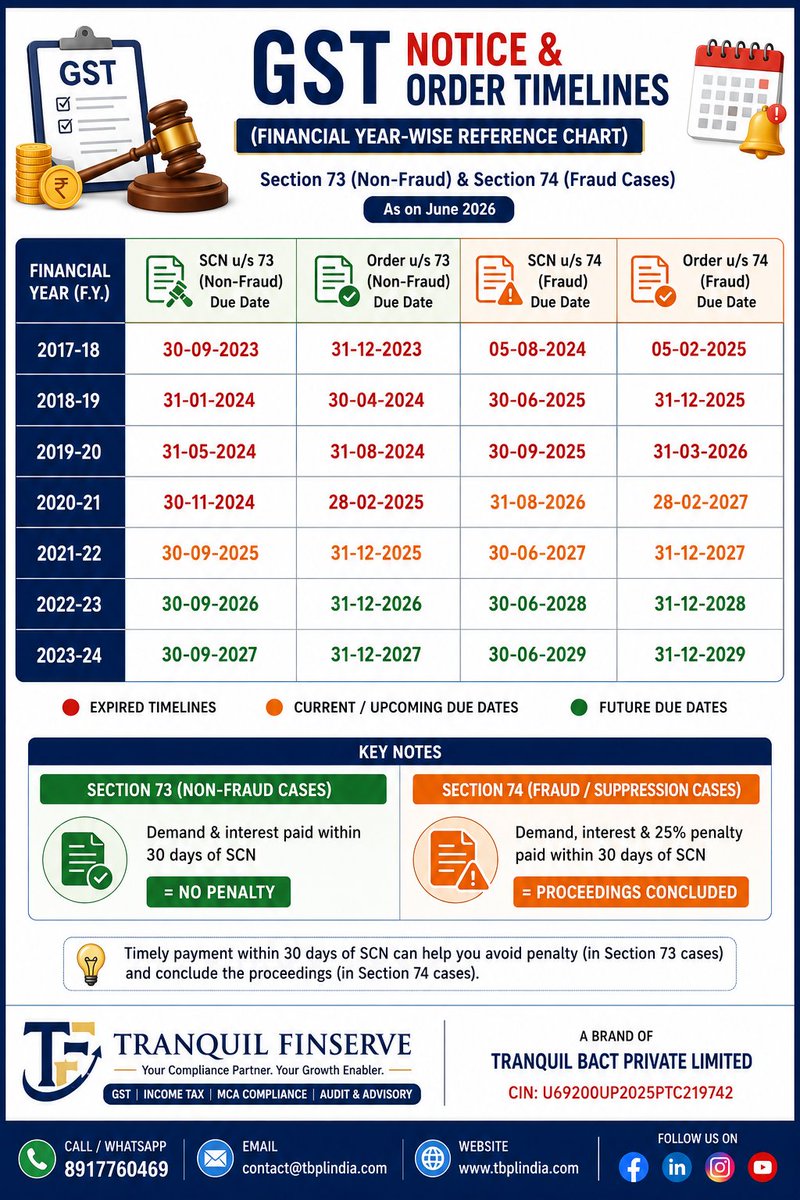 tranquilfinserv's tweet photo. 🚨 GST Notice Timeline Alert!

Many taxpayers panic after receiving a GST notice. However, knowing the statutory timelines under Sections 73 and 74 can help you respond effectively and avoid unnecessary consequences.

📌 Section 73 (Non-Fraud Cases)
If the tax and applicable interest are paid within 30 days of the SCN, no penalty is payable.

📌 Section 74 (Fraud/Suppression Cases)
If the tax, interest and 25% penalty are paid within 30 days of the SCN, the proceedings can be concluded.

We've compiled a Financial Year-wise GST Notice & Order Timeline chart to help businesses, accountants and tax professionals quickly understand the limitation periods.

Knowledge of timelines is not just compliance—it's your first line of defence.

Have you ever received a GST notice? How did you handle it?

📞 8917760469

#GST #GSTNotice #GSTCompliance #IndirectTax #TaxCompliance #BusinessCompliance #MSME #StartupIndia #TaxUpdates #Finance #Accounting #TranquilFinserve