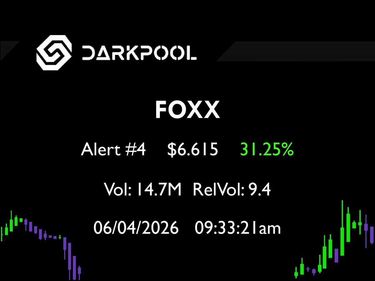 DarkpoolAI's tweet photo. $FOXX alerted @ $5.04 is now 31.25% up since it first fired on our scanner!
$STI $SBEV $EDHL $SPRC $VIVK $MOBX $AUUD $AIM $GRAN $FNGR $SPY #pennystock #tradeideas #stockmarket #lowfloat #stockstotrade  #stockscanner #tradinginsights https://t.co/00d5Ov48MR