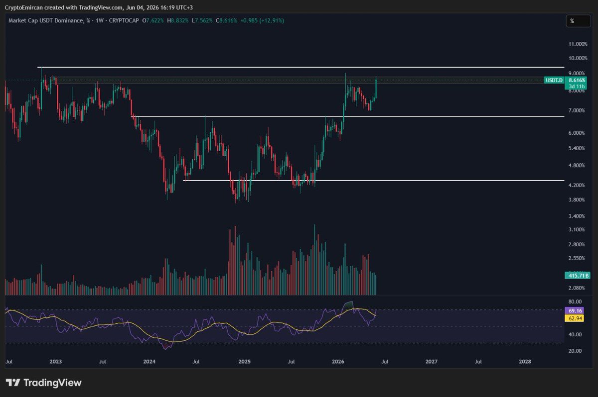 CryptoEmircan's tweet photo. I normally don’t look at the weekly chart too much, but the levels on the $USDT.D side seem to have become clearer.

If it gets rejected from the 9.40 level, it could pull back toward the 6.70 range.

As for bitcoin:native , I already shared my thoughts yesterday. It wicked down to the $61,400 level, and it could fill that wick and get a reaction from the $60,000 area.

When Bitcoin was still around the $74,000 level, I had already shared that the $60,000 area was starting to come into play.

On the altcoin side, $AIXBT caught my attention. If it comes down, I want to buy around the $0.018 level. I haven’t set a stop yet, for now if it reaches that area, I’ll evaluate it again.
