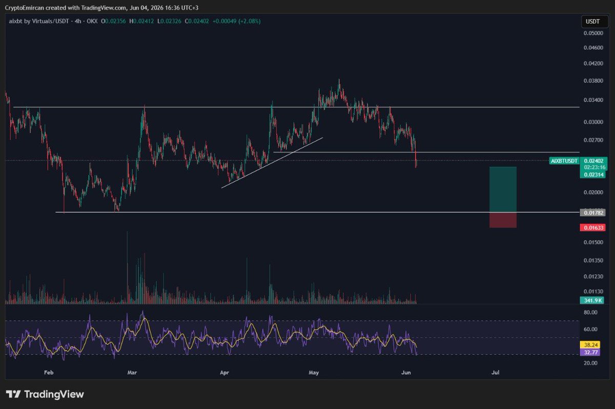 CryptoEmircan's tweet photo. I normally don’t look at the weekly chart too much, but the levels on the $USDT.D side seem to have become clearer.

If it gets rejected from the 9.40 level, it could pull back toward the 6.70 range.

As for bitcoin:native , I already shared my thoughts yesterday. It wicked down to the $61,400 level, and it could fill that wick and get a reaction from the $60,000 area.

When Bitcoin was still around the $74,000 level, I had already shared that the $60,000 area was starting to come into play.

On the altcoin side, $AIXBT caught my attention. If it comes down, I want to buy around the $0.018 level. I haven’t set a stop yet, for now if it reaches that area, I’ll evaluate it again.