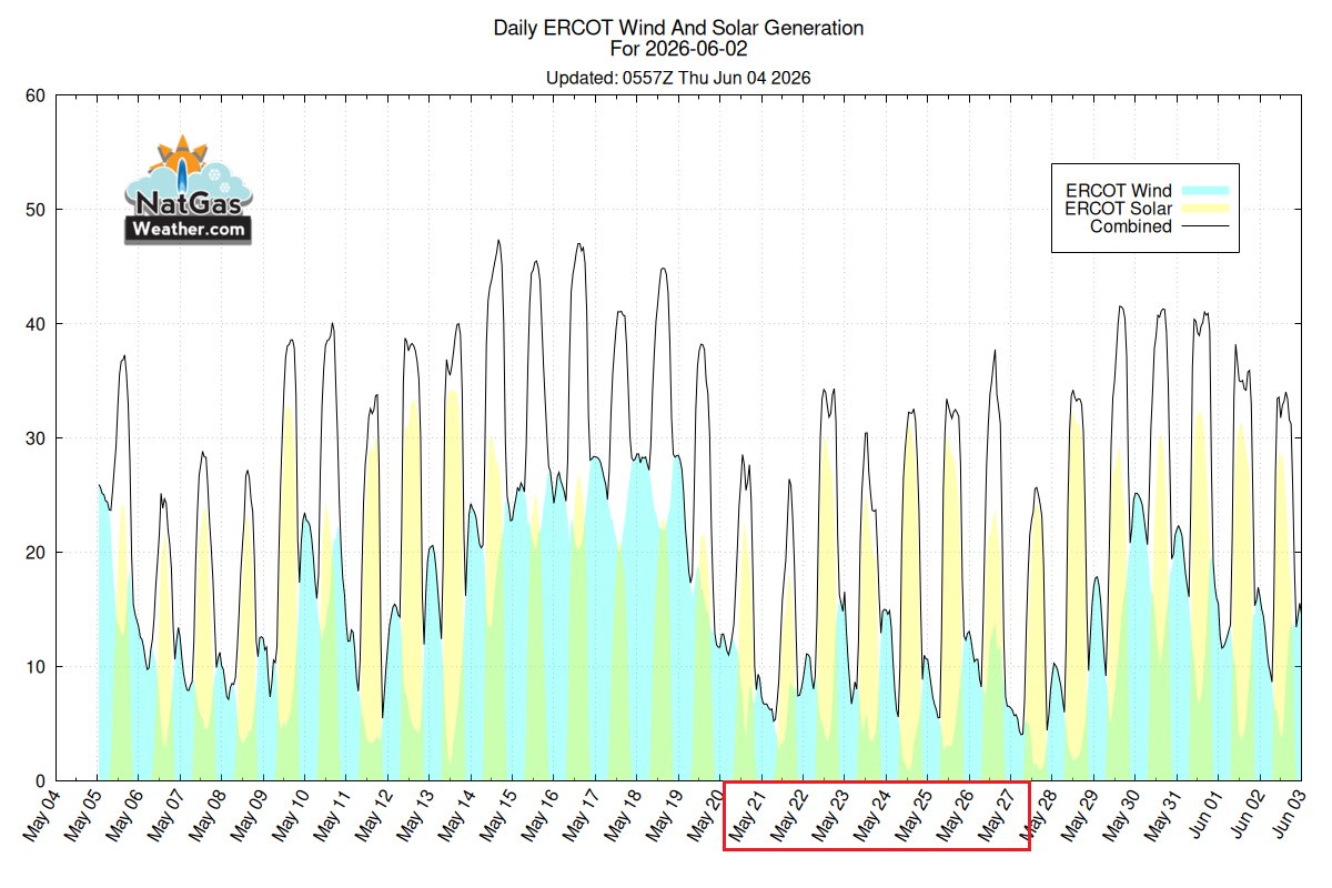 NatGasWeather's tweet photo. For the EIA report, survey averages suggest a build of +97-101 Bcf vs the 5-year average +101 Bcf.  It was warmer vs normal across the NW and Midwest, while cooler than normal over much of California and Texas. We expect +93 Bcf, aided by much lighter wind generation.  #natgas https://t.co/MZGcDvfQgS