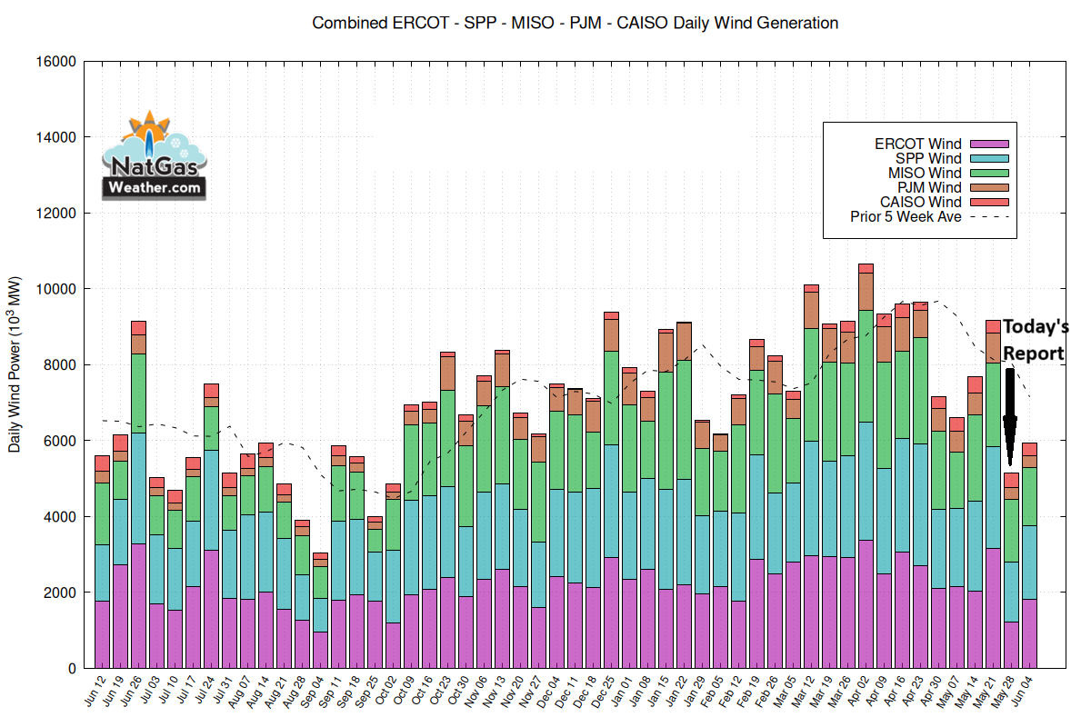 NatGasWeather's tweet photo. For the EIA report, survey averages suggest a build of +97-101 Bcf vs the 5-year average +101 Bcf.  It was warmer vs normal across the NW and Midwest, while cooler than normal over much of California and Texas. We expect +93 Bcf, aided by much lighter wind generation.  #natgas https://t.co/MZGcDvfQgS
