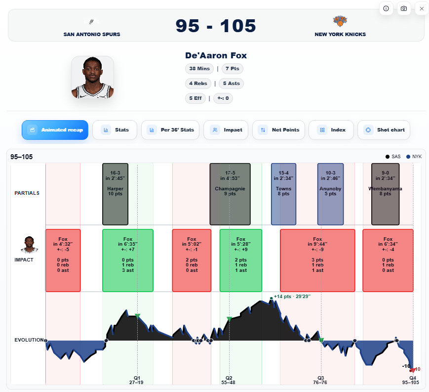 Data4Basket's tweet photo. Dylan Harper was the Spurs' offensive engine for most of the night.

📊 Harper impact:
  🟢 +13 in 7:28
  🟢 10 PTS | 2 REB
  🔴 Only 3:33 in the 4Q (-4)

Meanwhile, De'Aaron Fox logged a game-high 38 minutes but struggled to move the needle:

📊 Fox impact:
  🟢 +9 in 5:28
  🟢 +7 in 6:35
  🔴 -9 in 9:44
  🔴 -5 in 4:32
  🔴 -4 in 6:34

Despite leading the Spurs in minutes played, Fox finished with:
7 PTS | 5 AST | 5 EFF | ±0

Harper (16 PTS, 19 EFF) led San Antonio in scoring through three quarters, yet played just 3:33 in the final period.