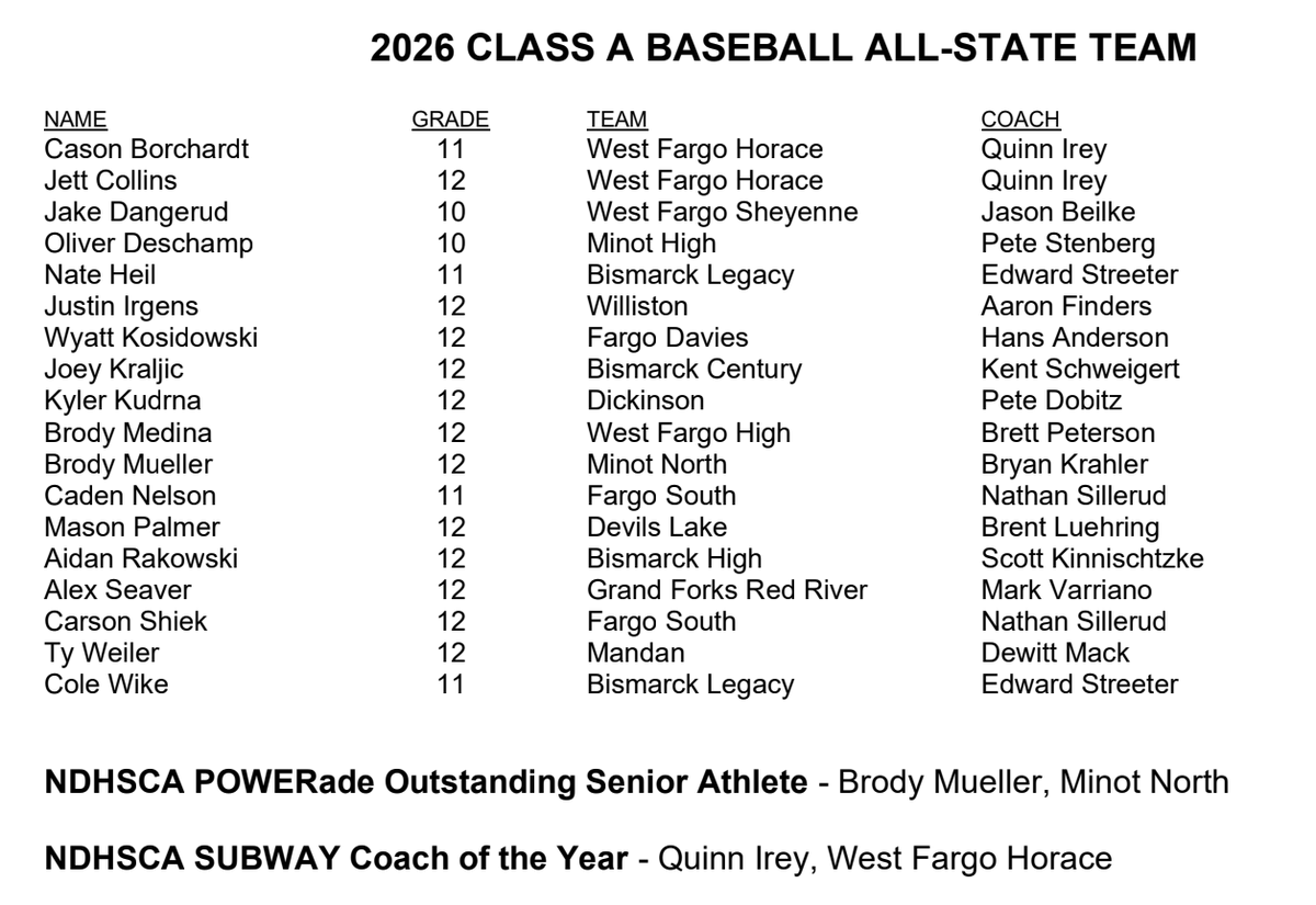 ChaseMillerND's tweet photo. North Dakota Class A Baseball All-State Team as voted on by Class A baseball coaches. #NDpreps https://t.co/ly8hEYw1wd