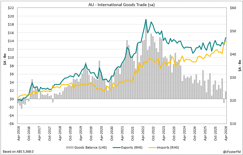 JFosterFM's tweet photo. Australia's trade balance returns to surplus in April #ausbiz 
https://t.co/oF4XpfOoqD https://t.co/SNOFgCWbaz