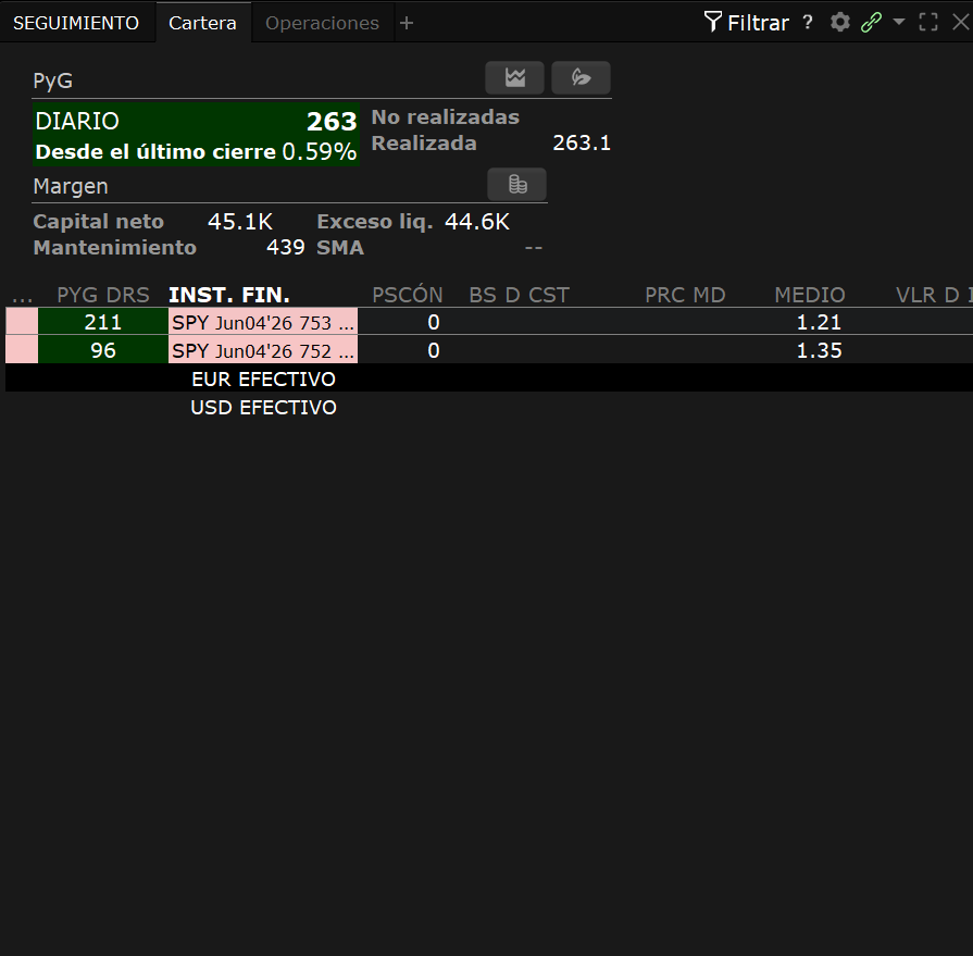 Baritrader's tweet photo. 🚀 #Día 9 (Jueves)  🟢 +263€ profit en 15 minutos

🎯 Estrategia ejecutada a la perfección y profit asegurado. ¡Seguimos sumando! 📈💰 
Hoy algo más suelto y cómodo cada vez con la estrategia
#Trading #SPX #0DTE #spy https://t.co/GYfLUeXzKJ
