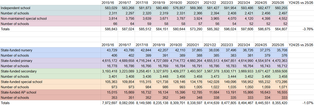 MBG_95's tweet photo. @GuyEmma68700 @evD026587241476 @Samfr Where are you getting these figures from? and why does demographic change matter when comparing State vs private schools?

The real figures (from the DFE) are below. 3.76% change for Private and 1.07% change for State schools. Not an 7.3% difference like you said. https://t.co/FyiAX3tB4K