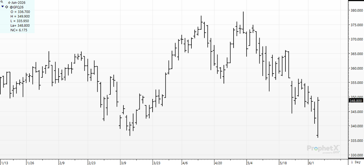 cer_hedge's tweet photo. #screw #worm. Aptly named for anyone trading the headlines.. #feedercattle Rumor vs fact?   Aye Caramba!
#august #feeder "face-ripping-action"... https://t.co/N6iwdlkZXs