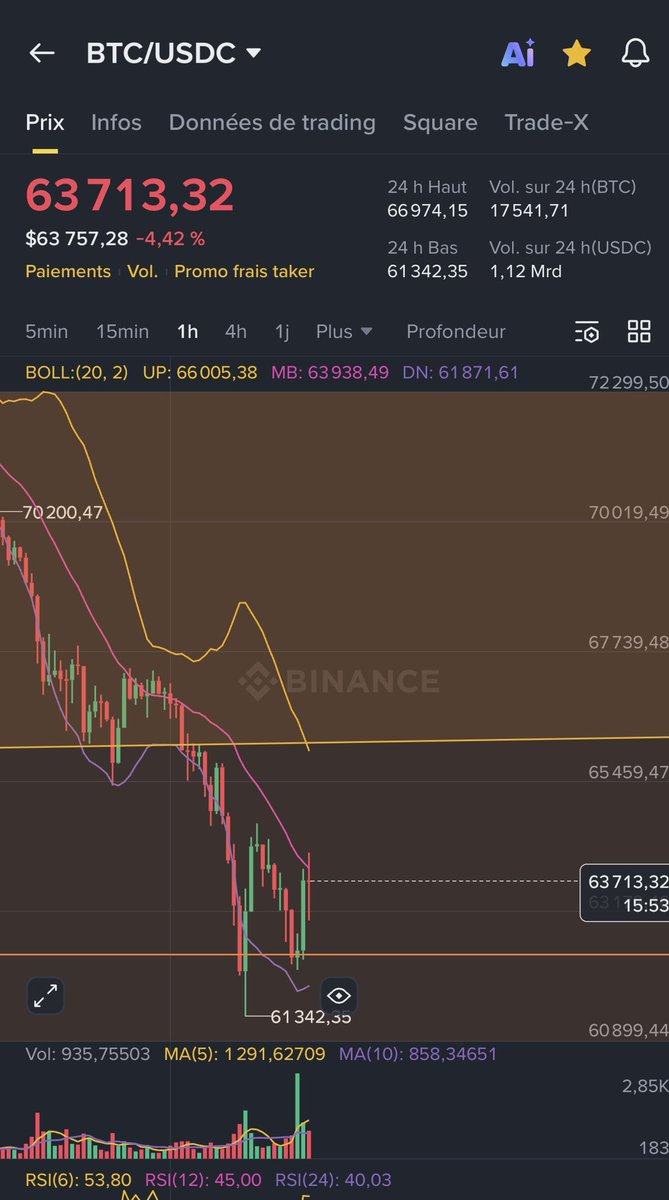 passioncryptooo's tweet photo. Fake out du canal haussier en cours, double retest des 50% Fibo, à 4 mois d’intervalle, double retest des 50% fibo à quelques heures d’intervalle, les soldes sur $BTC SONT TERMINÉES !

je crois que vous n’êtes pas prêts ! https://t.co/tc6pgzzKjn