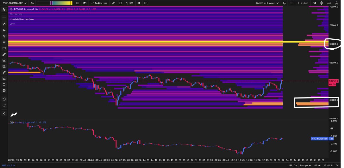 kriptoholder's tweet photo. BTC is trading around 64K, while the liquidity heatmap shows the strongest upside target near 68K. This liquidity cluster could act as a magnet in the short term.

On the downside, 61.5K–62K remains a key liquidity zone. CVD is recovering, but price has not yet reached the upper liquidity pool.

First target: 68K.

#BTC #Bitcoin #CryptoMarkets