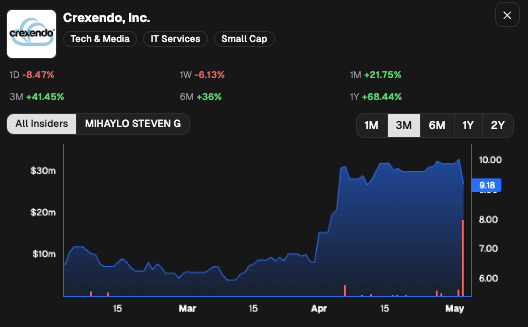 CEOStockWatcher's tweet photo. Director (MIHAYLO STEVEN G) at Crexendo, Inc. $CXDO sold $17.19M (2nd largest sale, out of 7). 

This decreased their listed holdings by -14%. 

Rip Sell: the stock was up 21% in the previous month. 

5 other insiders also sold the stock in the last 30 days. https://t.co/Aj50OAaQoV