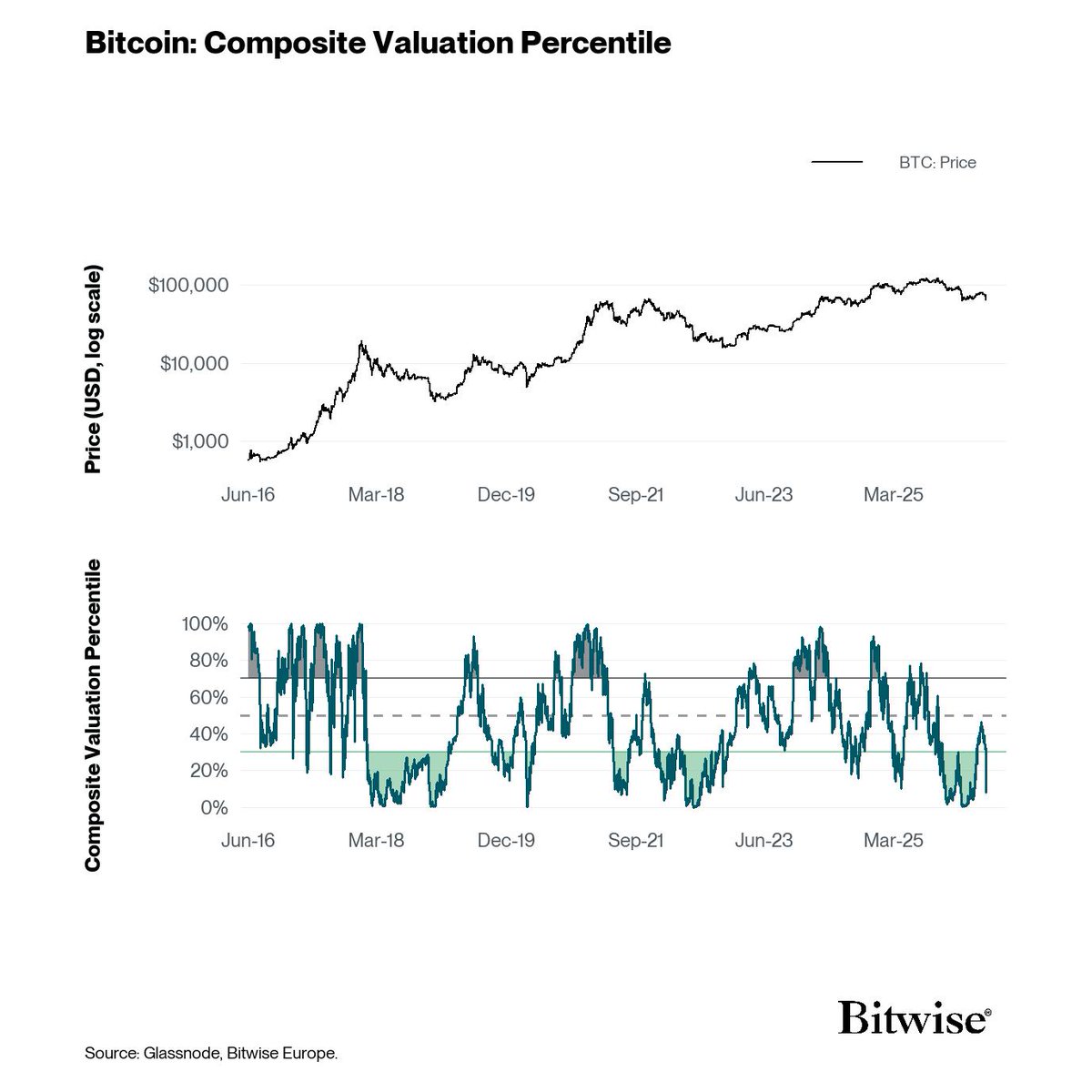 Bitwise_Europe's tweet photo. Bitcoin has fallen to a fresh four-month low of $61k. In this update note, we assess current valuation conditions across multiple models and outline key pricing paths to contextualise the road ahead.

Read the full report below. https://t.co/9fKS6LDudj