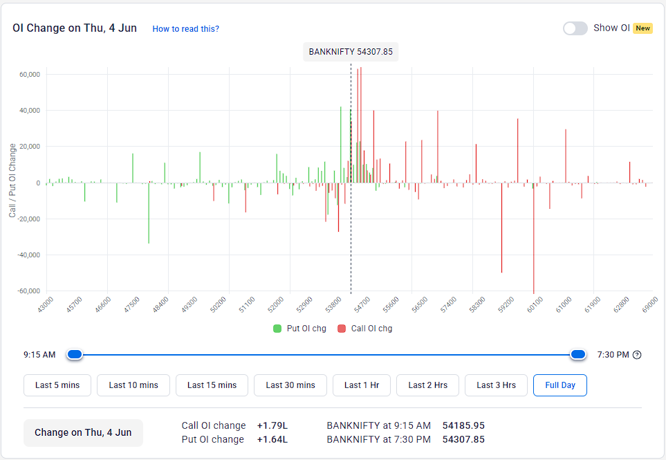 snpteam's tweet photo. #BankOIUpdate 04-06-2026:

OI was flat for the day, and #PCR stayed below Neutral at 0.92. Initial #Resistance stays at 55000, while #Support is around 54000.

The Option Table is #NEUTRAL within the 54000-55000 range for the day. https://t.co/m6v5nFq5OJ