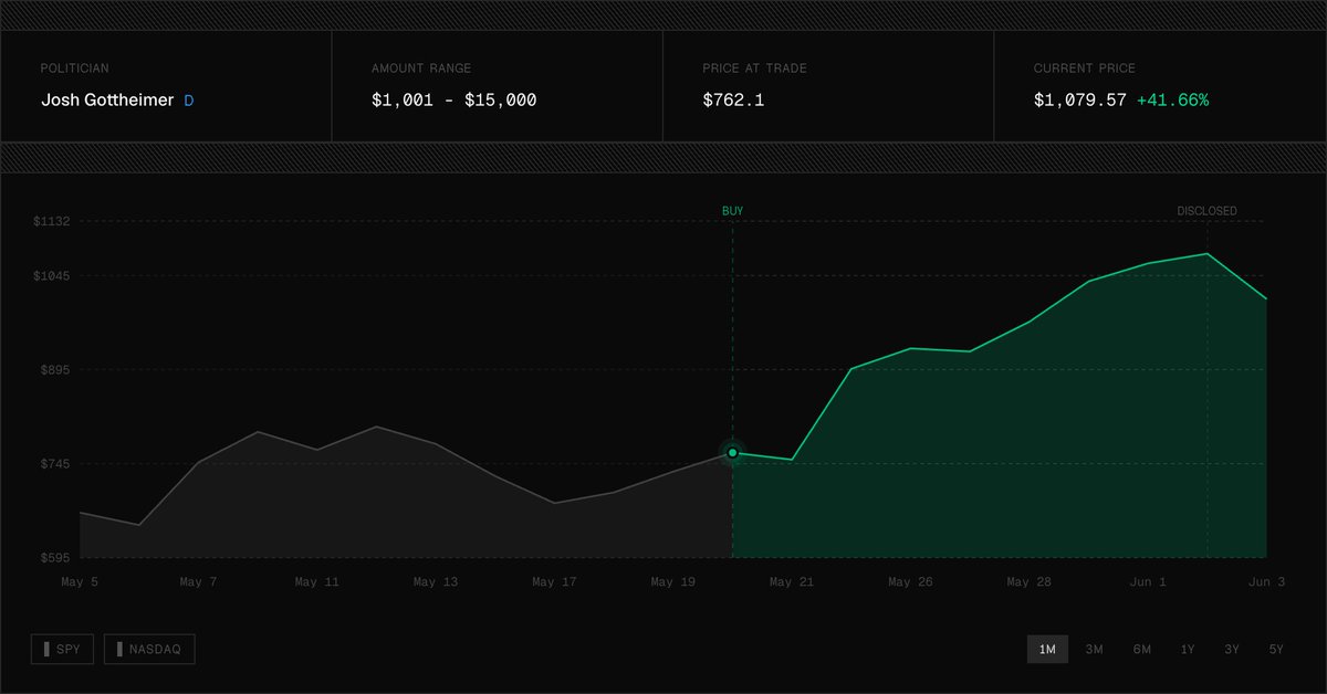 GovStockTracker's tweet photo. Josh Gottheimer is currently up 40%+ on his $MU purchase from May 20! 

https://t.co/7gRkUtplcE https://t.co/Xy7L0vGBxa
