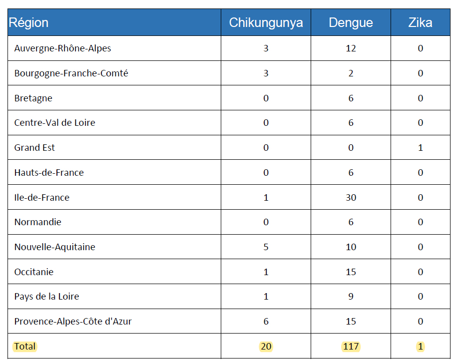 nicolasberrod's tweet photo. 🦟 La saison des maladies transmises par le moustique-tigre a débuté, avec depuis le 1er mai

• 117 cas importés de #dengue 
• 20 de #chikungunya 
• 1 de #Zika

Pas encore de cas autochtone, mais cela ne saurait tarder (plus de 800 de chikungunya et 30 de dengue l'an dernier).