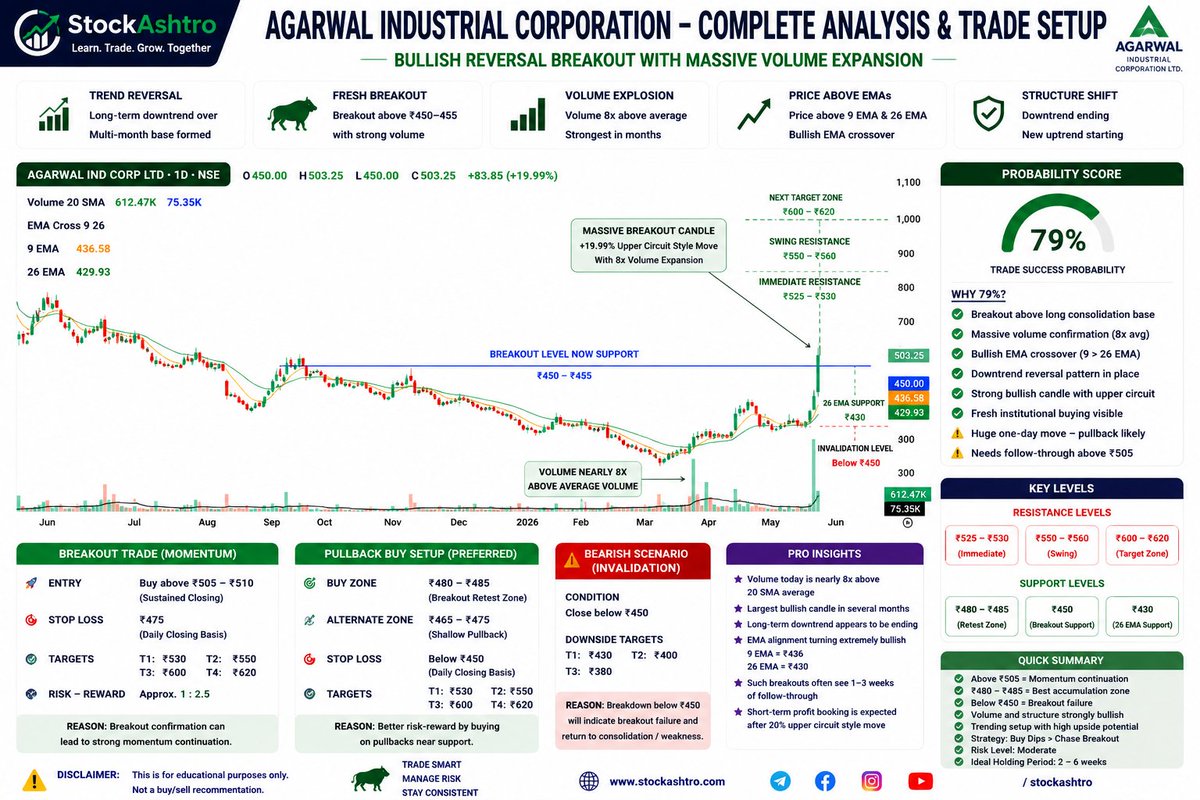 StockAshtro's tweet photo. 🚨 AGARWAL INDUSTRIAL just delivered a massive breakout! 🔥📈

✅ Fresh breakout above ₹450
✅ Volume explosion (8x average)

🔔 Follow @StockAshtro for daily breakout stocks

#AgarwalIndustrial #BreakoutStocks #SwingTrading #StockMarketIndia #StocksToWatch https://t.co/l7yvyIZqJC