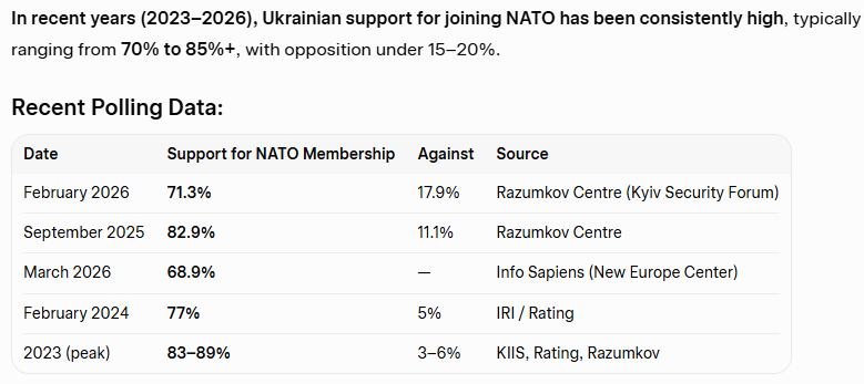 AltJohan1's tweet photo. @Ralphlex @ewaldeng Lot's of Ukrainians now regret they didn't join Nato: https://t.co/FsMsQE9k41