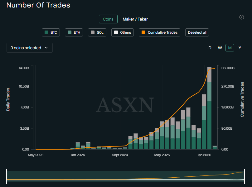 MattMena's tweet photo. @lookonchain @CryptoHayes $HYPE still seems strong

Despite crypto being in a bear market since October, the # of trades on Hyperliquid keeps hitting new highs

Last month nearly 2x’d the pre HIP-3 high set in Oct, showing how powerful HIP-3 has been in turning Hyperliquid into the everything exchange https://t.co/zXY0bCfNOy