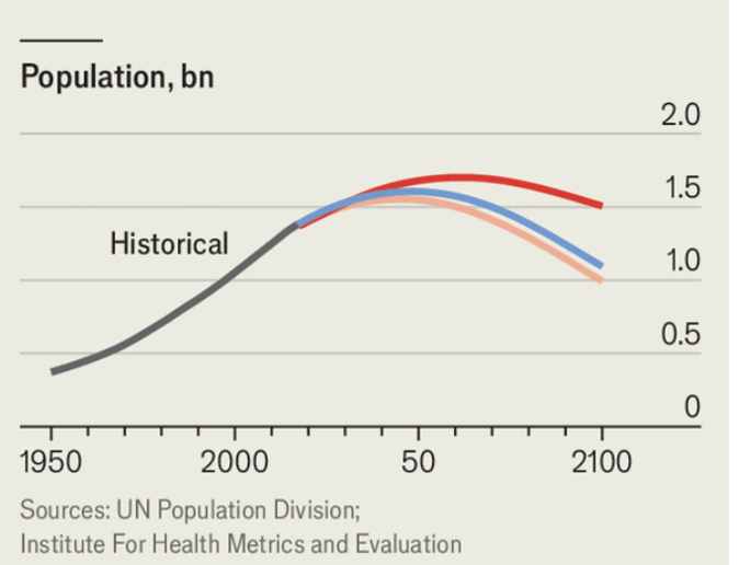 tom_sasse's tweet photo. Our cover story in Asia this week is India's baby bust. Fertility rates are falling remarkably fast across the country-- in several states women are now having the same number of children as those in Scandinavia. That means we should think differently about India's future: https://t.co/n9PMuidgJA