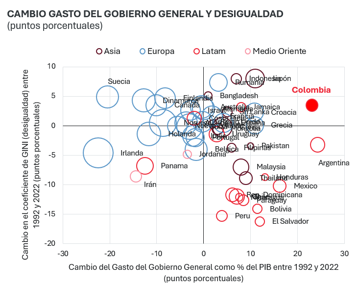 JoseILopez's tweet photo. Colombia ha tenido uno de los aumentos más grandes en el tamaño del Estado en las últimas tres décadas sin que su crecimiento económico haya sido particularmente excepcional y sin una reducción importante de la desigualdad. El Estado ha crecido rápido, de manera desorganizada, con clientelismo y corrupción, haciendo que que su gasto no sea plenamente eficiente.