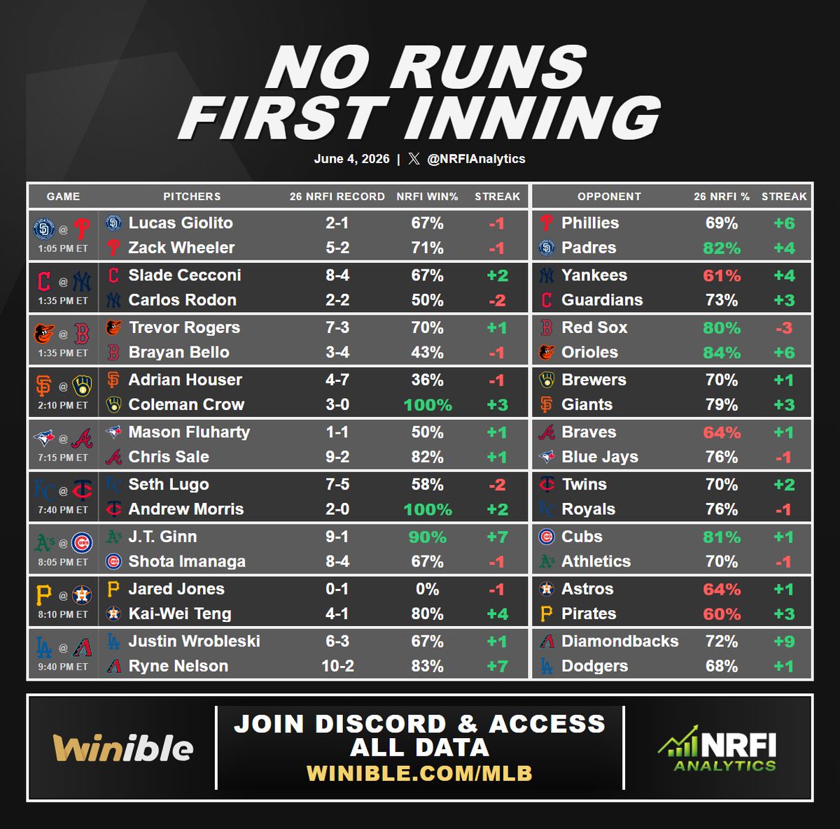 NRFIAnalytics's tweet photo. 🚫 NRFI CHEAT SHEET  

1st Inning records for every game 👇👇

❤️ If this sheet helps you out, I may drop even more free sheets if there's enough interest in them! https://t.co/bXw0k7N8M5