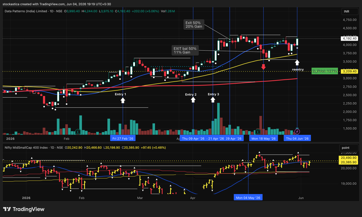 stockastica's tweet photo. Reentry #Datapattern SL LoD
Previous trade returned  ~15.5% on a 2.5 X size https://t.co/KbzZD9JfvK