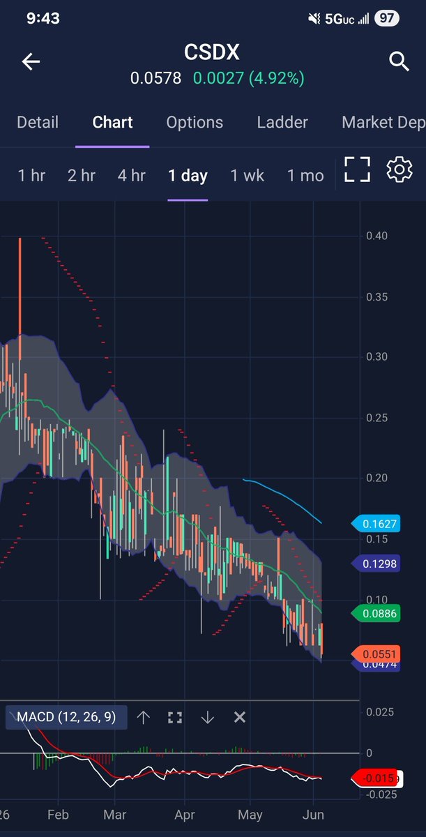 RepriceRockets1's tweet photo. Bitcoin &amp; $CSDX charts are looking too similar. Brutal 2026, no lie. The only bright side is that @CSDX_CSDCorp may announce FDA approval for their hydrogel any day now. Or not. But if they do? $BTC won't hold a green candle next to where this ticket could 🚀🚀🚀 
to the bold! https://t.co/SQmedrC86X