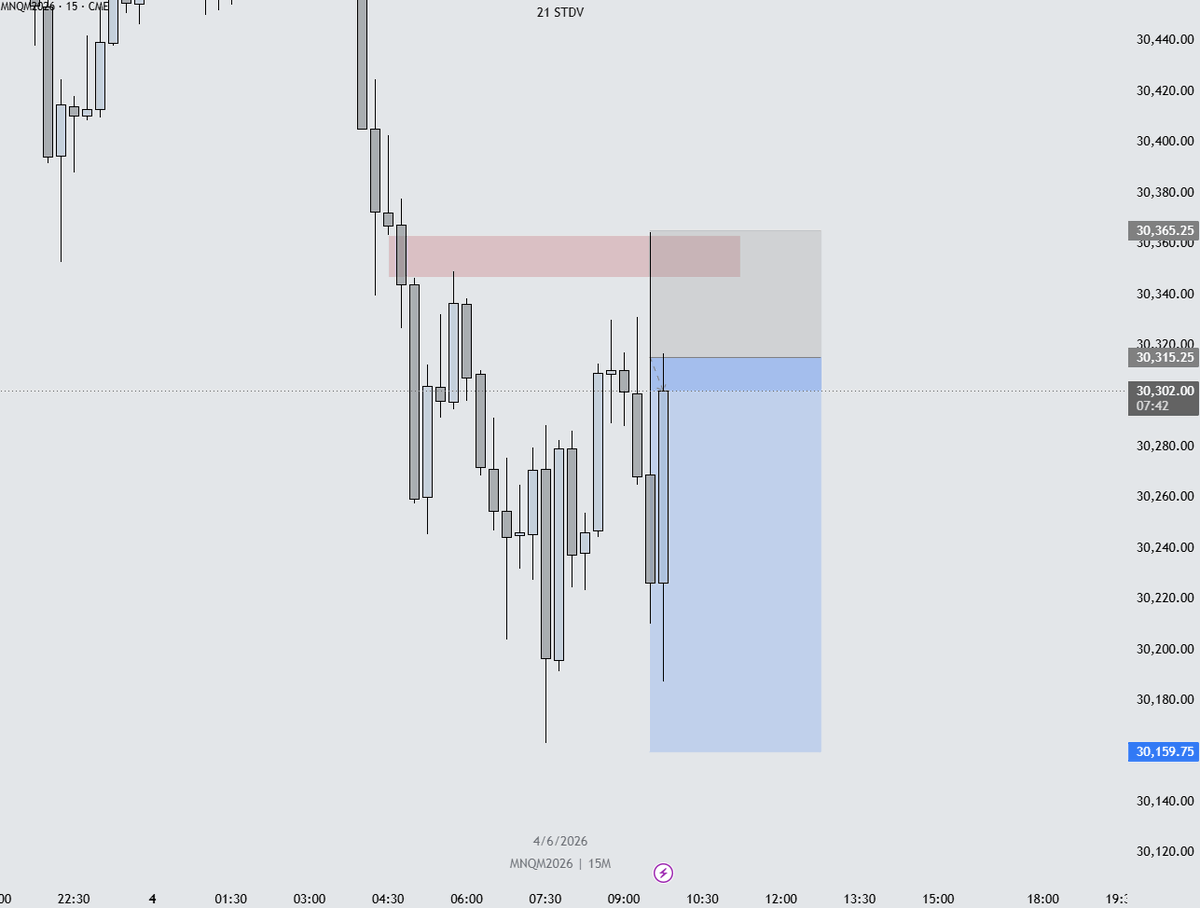 21stdv's tweet photo. $NQ A+ Short 📉 (Last Setup of the day after the Gold one failed)

1:3 RR

Good luck🍀 https://t.co/hpUESsGCTw