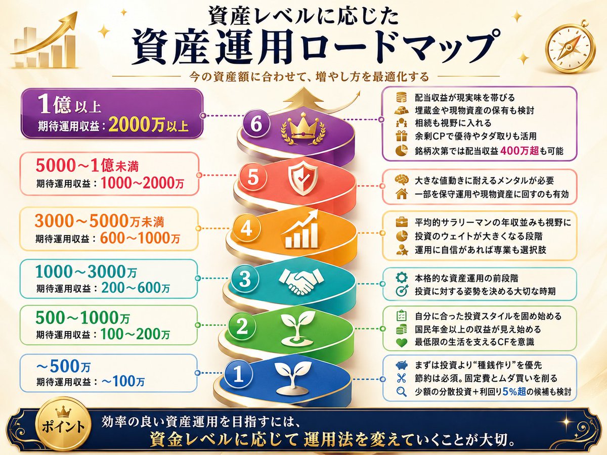 hukugyootaku's tweet photo. 余談ですが。

日本人は「月100万を稼ぐ」「資産1億」という人より「働きたくない」「のんびり月40万くらい稼いでダラダラ暮らしたい人」の方が多いんですよな。  

 そんな人は2026年の残り半分はこの辺だけやるのがオススメですな。 https://t.co/IcKn3NjklI