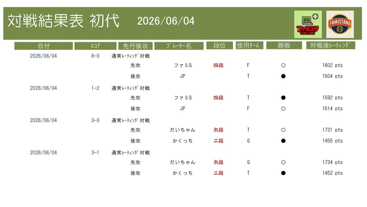 FSDB1027's tweet photo. 2026年06月04日の
初代レーティング戦の
結果とレーティング値です。 https://t.co/psvVpQ0ps4